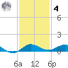 Vero Beach tide chart for Thursday, December 4, 2025