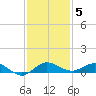 Vero Beach tide chart for Friday, December 5, 2025