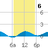 Vero Beach tide chart for Saturday, December 6, 2025