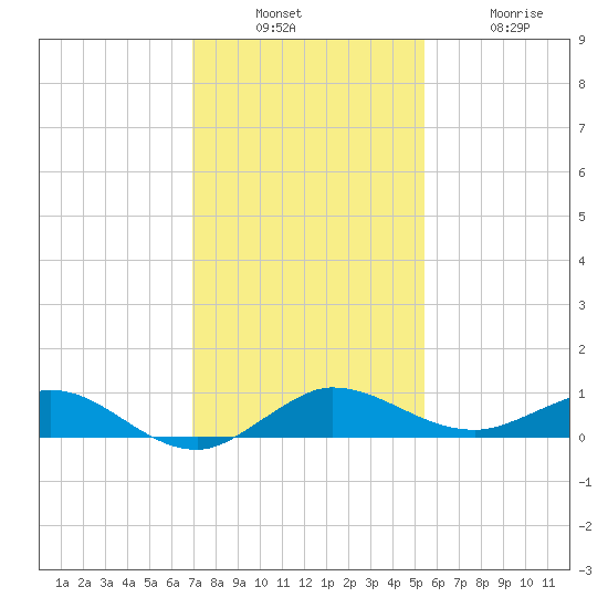 Vero Beach tide chart for Sunday, December 7, 2025