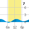 Vero Beach tide chart for Sunday, December 7, 2025