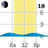 Vero Beach tide chart for Saturday, January 10, 2026