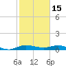 Vero Beach tide chart for Thursday, January 15, 2026