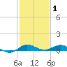 Vero Beach tide chart for Thursday, January 1, 2026