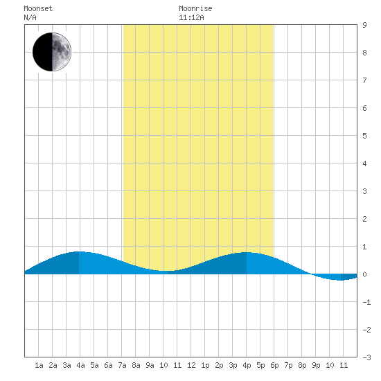 Vero Beach tide chart for Sunday, January 25, 2026