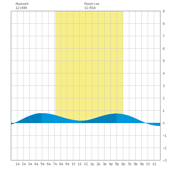 Vero Beach tide chart for Monday, January 26, 2026
