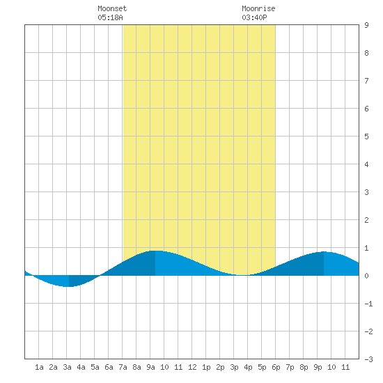 Vero Beach tide chart for Friday, January 30, 2026