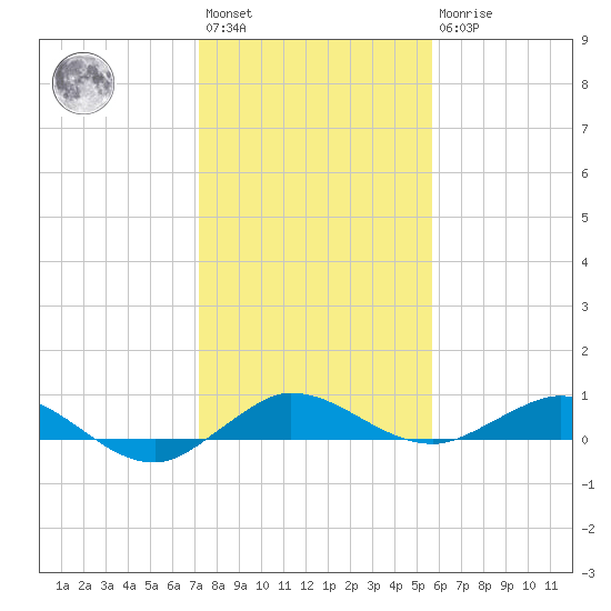 Vero Beach tide chart for Saturday, January 3, 2026