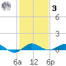 Vero Beach tide chart for Saturday, January 3, 2026