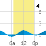 Vero Beach tide chart for Sunday, January 4, 2026
