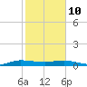 Vero Beach tide chart for Tuesday, February 10, 2026