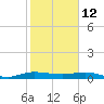 Vero Beach tide chart for Thursday, February 12, 2026