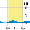 Vero Beach tide chart for Sunday, February 15, 2026