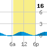 Vero Beach tide chart for Monday, February 16, 2026