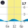 Vero Beach tide chart for Tuesday, February 17, 2026