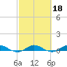 Vero Beach tide chart for Wednesday, February 18, 2026