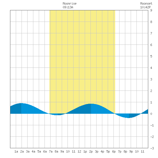 Vero Beach tide chart for Saturday, February 21, 2026