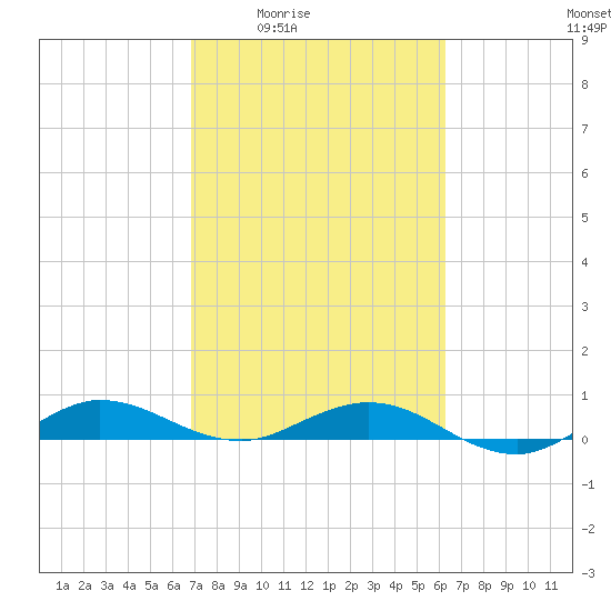 Vero Beach tide chart for Sunday, February 22, 2026