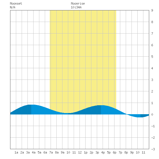 Vero Beach tide chart for Monday, February 23, 2026
