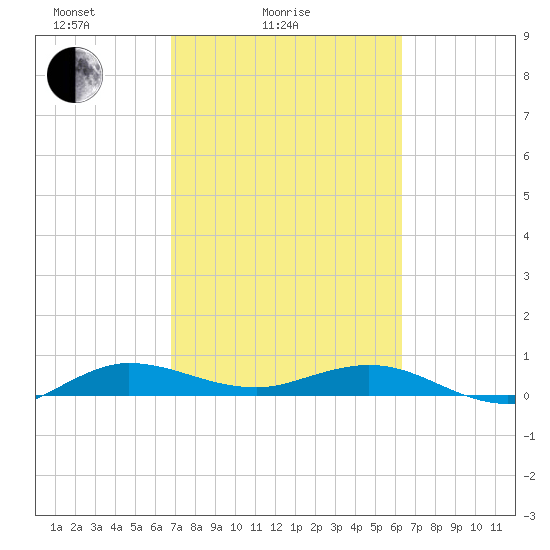 Vero Beach tide chart for Tuesday, February 24, 2026