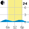 Vero Beach tide chart for Tuesday, February 24, 2026