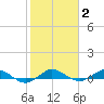 Vero Beach tide chart for Monday, February 2, 2026