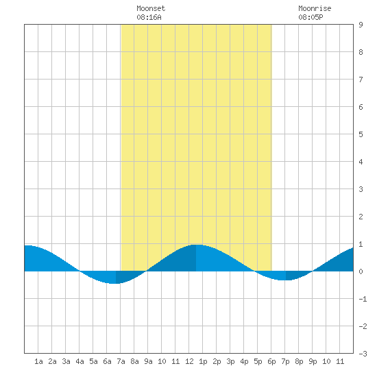 Vero Beach tide chart for Tuesday, February 3, 2026