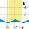 Vero Beach tide chart for Tuesday, February 3, 2026