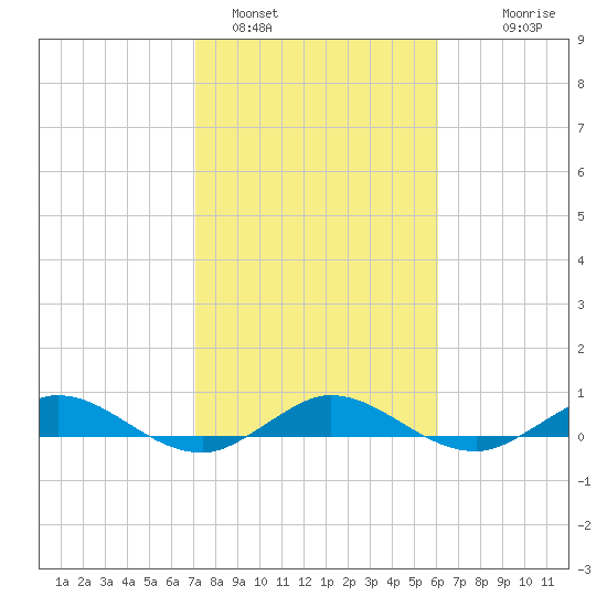 Vero Beach tide chart for Wednesday, February 4, 2026