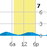 Vero Beach tide chart for Saturday, February 7, 2026