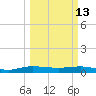 Vero Beach tide chart for Friday, March 13, 2026