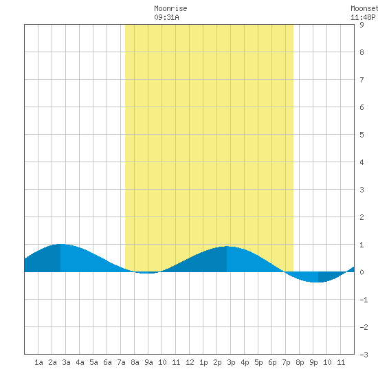Vero Beach tide chart for Sunday, March 22, 2026