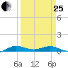 Vero Beach tide chart for Wednesday, March 25, 2026