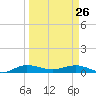 Vero Beach tide chart for Thursday, March 26, 2026