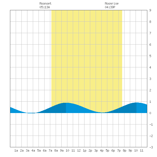 Vero Beach tide chart for Sunday, March 29, 2026