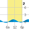 Vero Beach tide chart for Monday, March 2, 2026