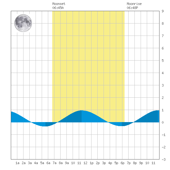 Vero Beach tide chart for Tuesday, March 3, 2026