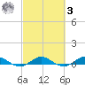 Vero Beach tide chart for Tuesday, March 3, 2026