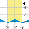 Vero Beach tide chart for Wednesday, March 4, 2026