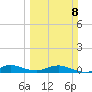 Vero Beach tide chart for Sunday, March 8, 2026