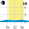 Vero Beach tide chart for Friday, April 10, 2026