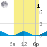 Vero Beach tide chart for Wednesday, April 1, 2026