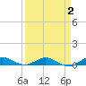 Vero Beach tide chart for Thursday, April 2, 2026