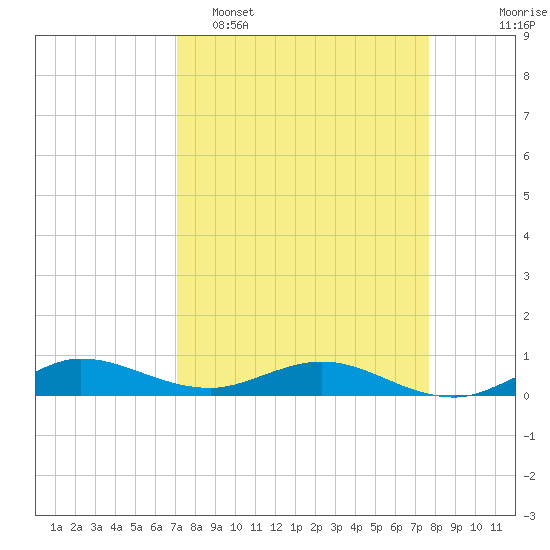 Vero Beach tide chart for Sunday, April 5, 2026