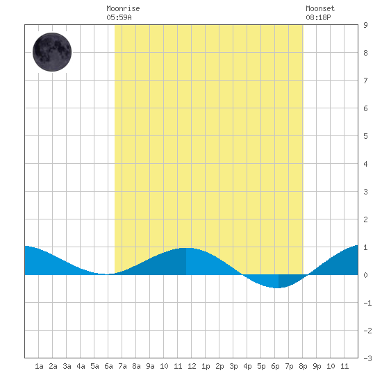 Vero Beach tide chart for Saturday, May 16, 2026