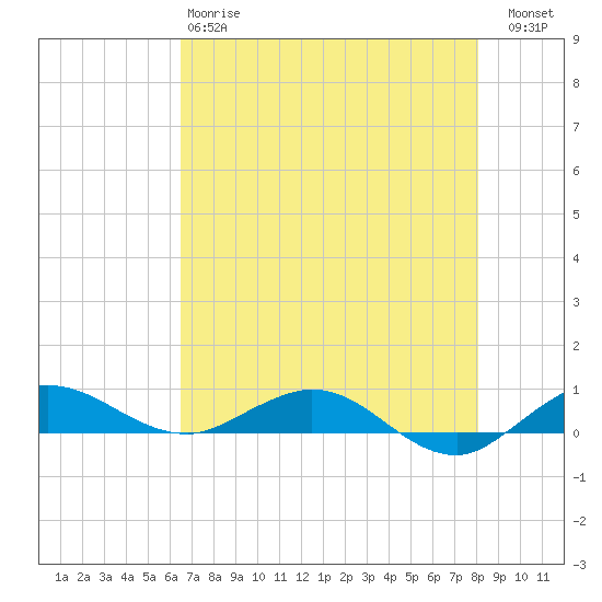 Vero Beach tide chart for Sunday, May 17, 2026