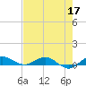 Vero Beach tide chart for Sunday, May 17, 2026