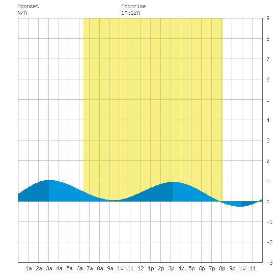 Vero Beach tide chart for Wednesday, May 20, 2026