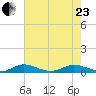 Vero Beach tide chart for Saturday, May 23, 2026
