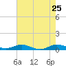 Vero Beach tide chart for Monday, May 25, 2026